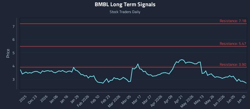 BMBL Long Term Analysis for June 11 2026 BMBL Long Term Analysis for June 11 2026
