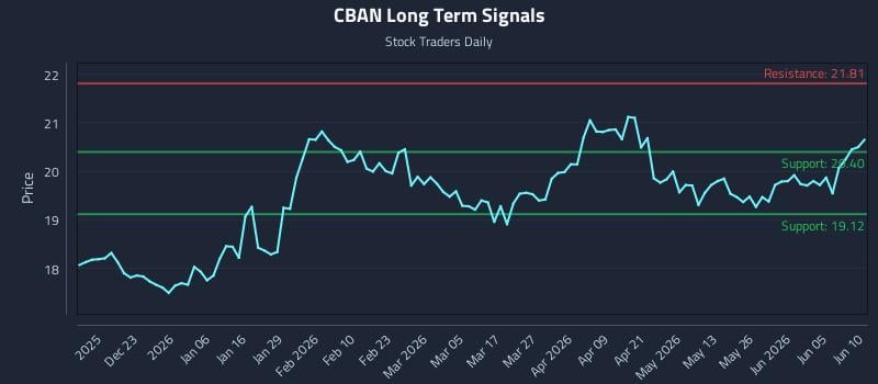 CBAN Long Term Analysis for June 11 2026 CBAN Long Term Analysis for June 11 2026