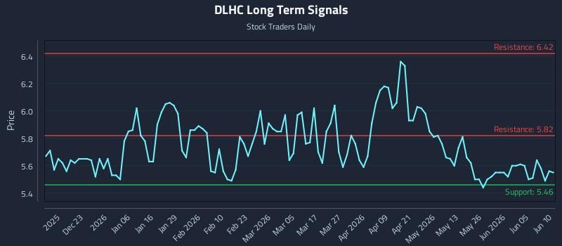 DLHC Long Term Analysis for June 11 2026 DLHC Long Term Analysis for June 11 2026