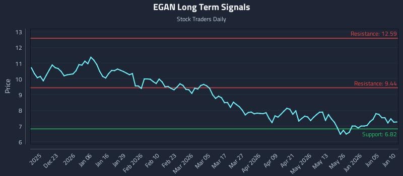 EGAN Long Term Analysis for June 11 2026