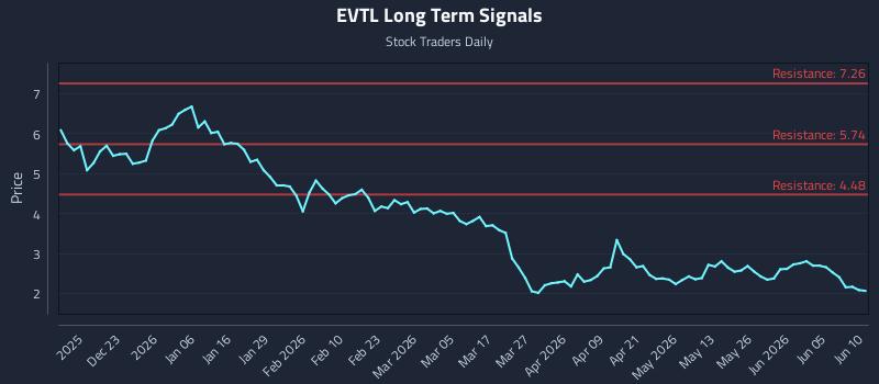 EVTL Long Term Analysis for June 11 2026