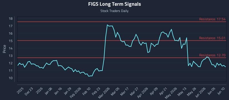 FIGS Long Term Analysis for June 11 2026