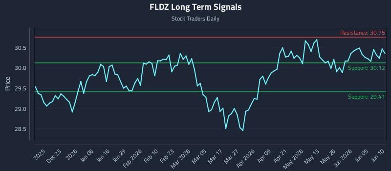 FLDZ Long Term Analysis for June 11 2026 FLDZ Long Term Analysis for June 11 2026