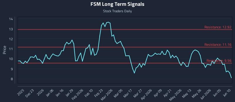 FSM Long Term Analysis for June 11 2026