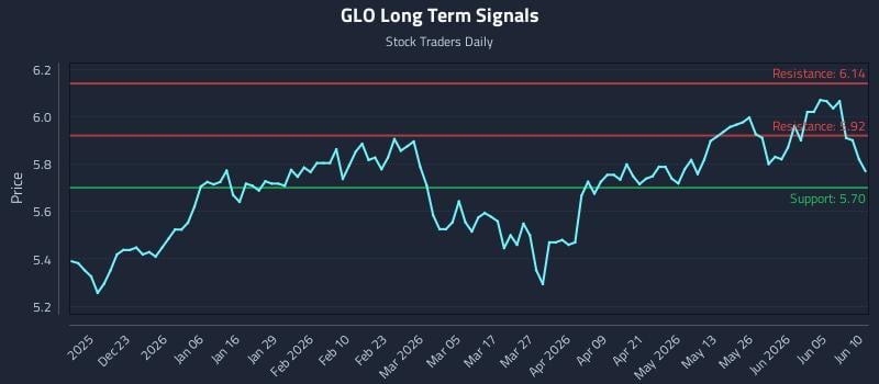 GLO Long Term Analysis for June 11 2026 GLO Long Term Analysis for June 11 2026
