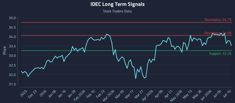 IDEC Long Term Analysis for June 11 2026 IDEC Long Term Analysis for June 11 2026
