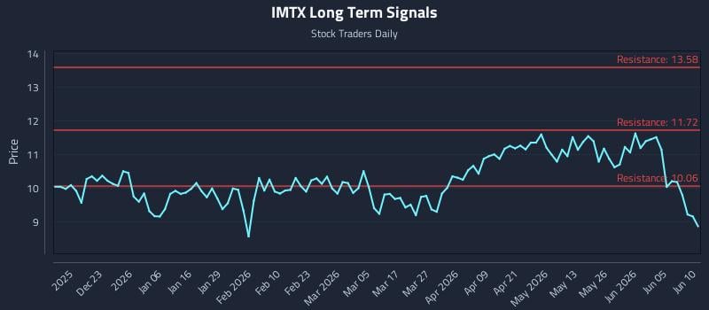 IMTX Long Term Analysis for June 11 2026 IMTX Long Term Analysis for June 11 2026