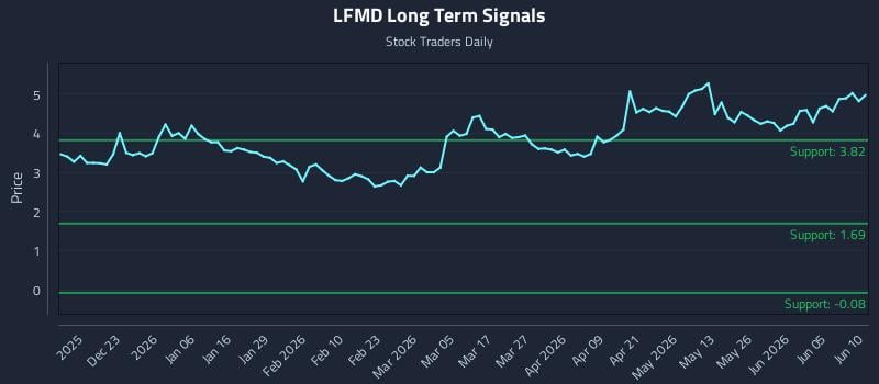 LFMD Long Term Analysis for June 11 2026 LFMD Long Term Analysis for June 11 2026