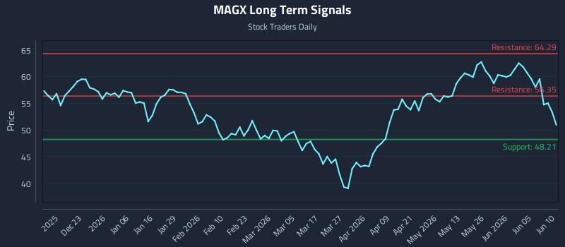 MAGX Long Term Analysis for June 11 2026 MAGX Long Term Analysis for June 11 2026