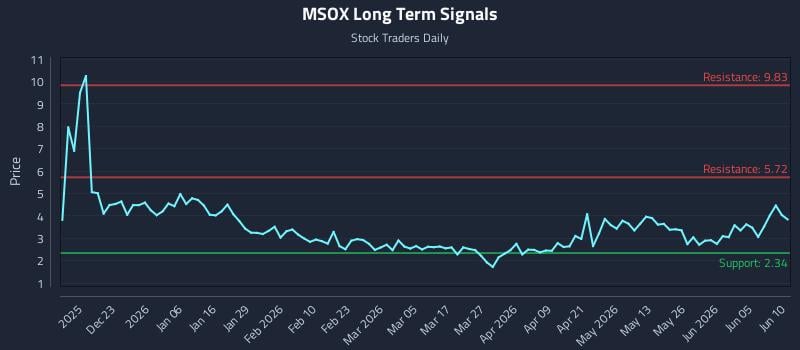 MSOX Long Term Analysis for June 11 2026 MSOX Long Term Analysis for June 11 2026
