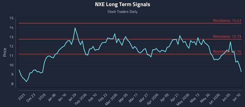 NXE Long Term Analysis for June 11 2026