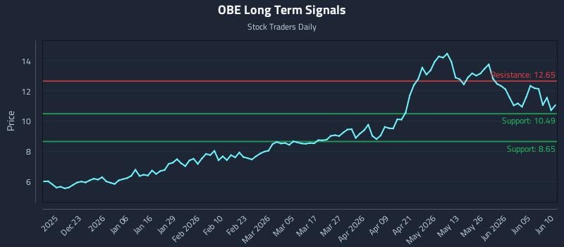 OBE Long Term Analysis for June 11 2026