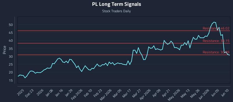 PL Long Term Analysis for June 11 2026 PL Long Term Analysis for June 11 2026