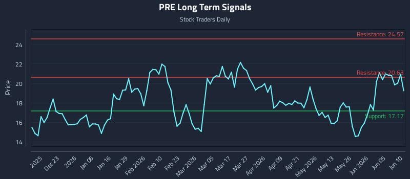 PRE Long Term Analysis for June 11 2026