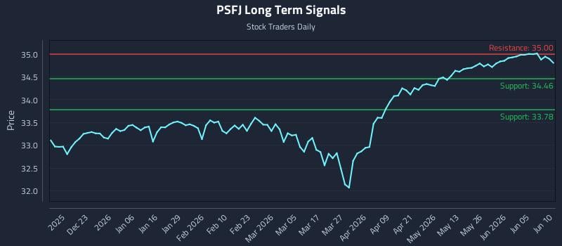 PSFJ Long Term Analysis for June 11 2026 PSFJ Long Term Analysis for June 11 2026