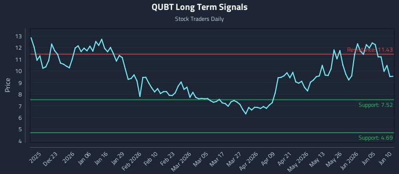 QUBT Long Term Analysis for June 11 2026