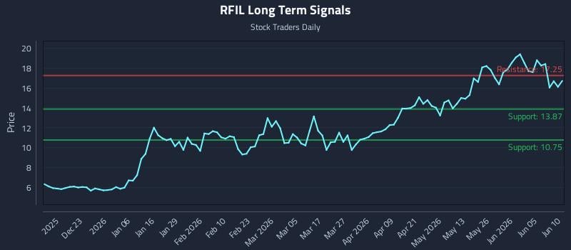 RFIL Long Term Analysis for June 11 2026