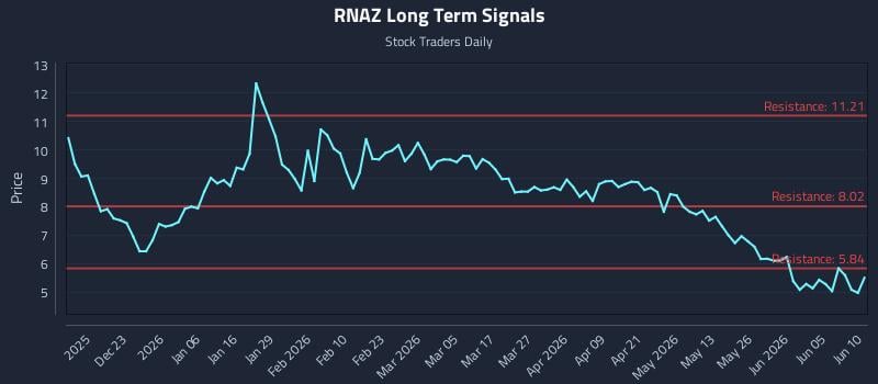 RNAZ Long Term Analysis for June 11 2026