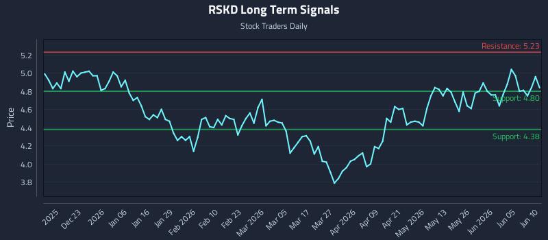 RSKD Long Term Analysis for June 11 2026