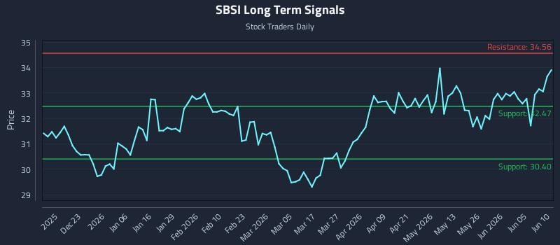SBSI Long Term Analysis for June 11 2026 SBSI Long Term Analysis for June 11 2026