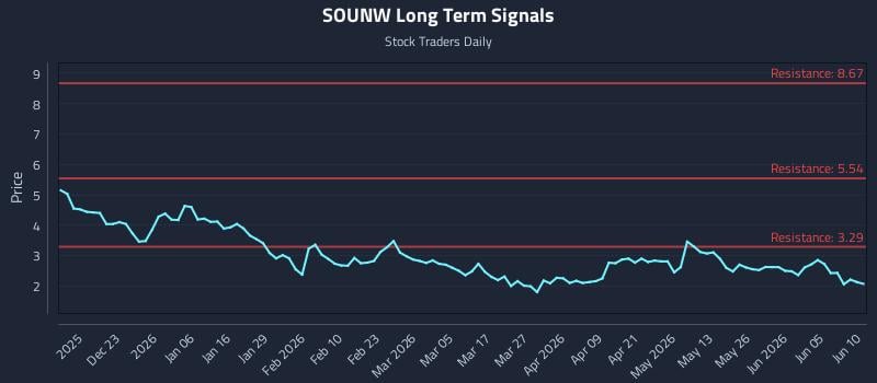 SOUNW Long Term Analysis for June 11 2026 SOUNW Long Term Analysis for June 11 2026