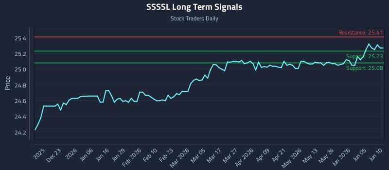 SSSSL Long Term Analysis for June 11 2026