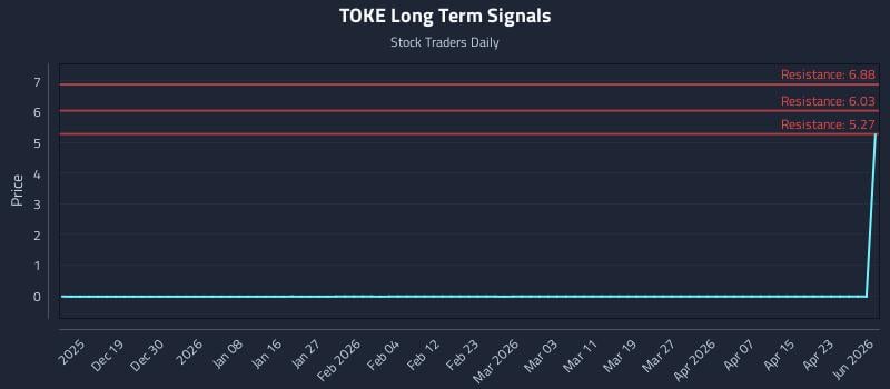 TOKE Long Term Analysis for June 11 2026