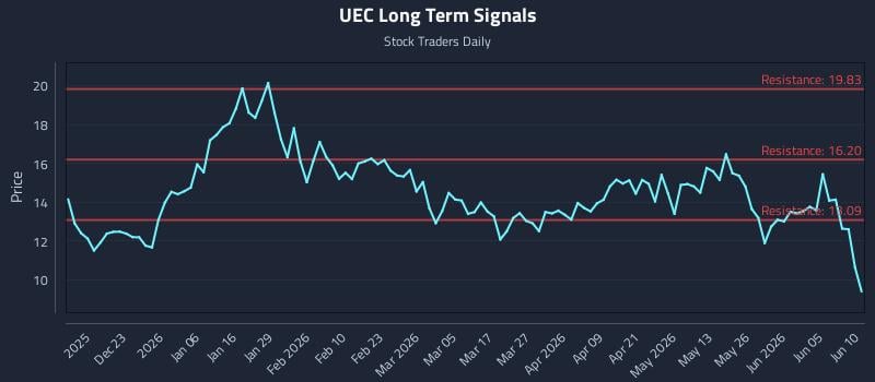 UEC Long Term Analysis for June 11 2026 UEC Long Term Analysis for June 11 2026