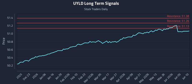 UYLD Long Term Analysis for June 11 2026 UYLD Long Term Analysis for June 11 2026