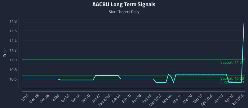 AACBU Long Term Analysis for June 11 2026 AACBU Long Term Analysis for June 11 2026