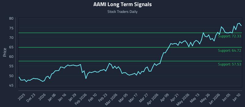 AAMI Long Term Analysis for June 11 2026 AAMI Long Term Analysis for June 11 2026
