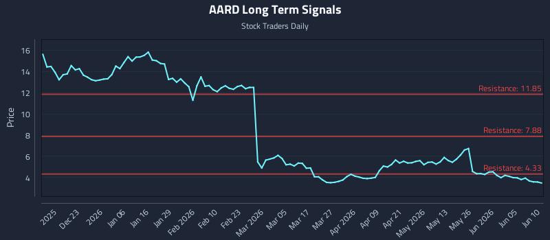 AARD Long Term Analysis for June 11 2026 AARD Long Term Analysis for June 11 2026