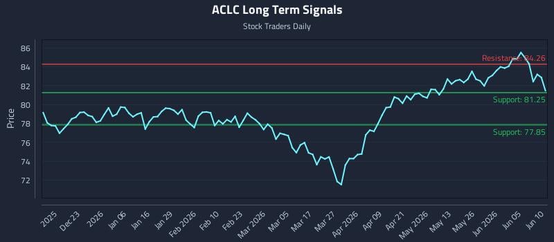 ACLC Long Term Analysis for June 11 2026 ACLC Long Term Analysis for June 11 2026
