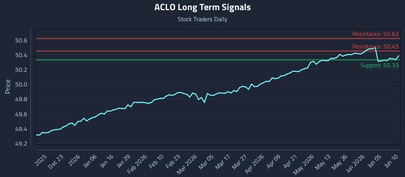 ACLO Long Term Analysis for June 11 2026 ACLO Long Term Analysis for June 11 2026