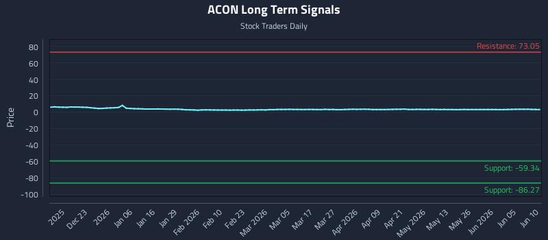 ACON Long Term Analysis for June 11 2026