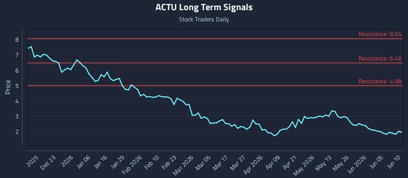 ACTU Long Term Analysis for June 11 2026 ACTU Long Term Analysis for June 11 2026