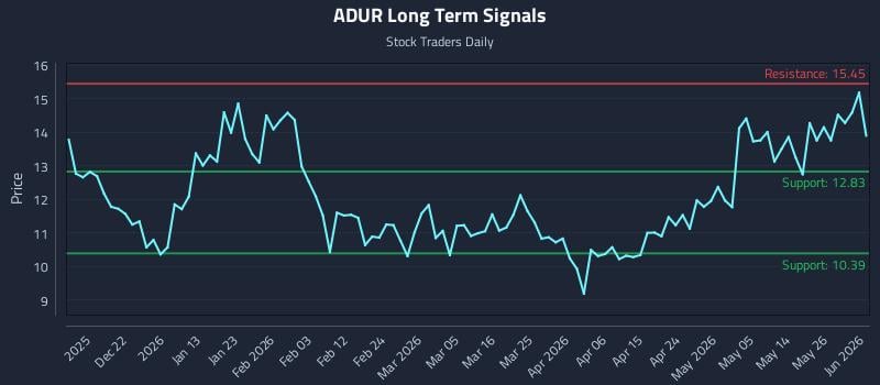 ADUR Long Term Analysis for June 11 2026 ADUR Long Term Analysis for June 11 2026