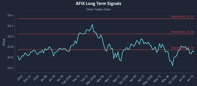 AFIX Long Term Analysis for June 11 2026 AFIX Long Term Analysis for June 11 2026