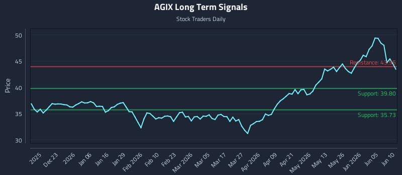 AGIX Long Term Analysis for June 11 2026 AGIX Long Term Analysis for June 11 2026