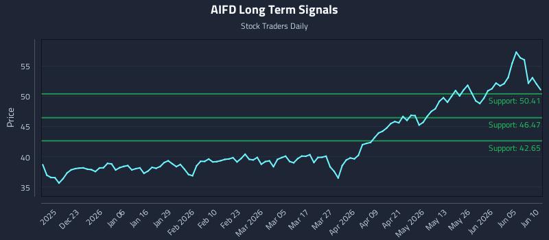 AIFD Long Term Analysis for June 11 2026