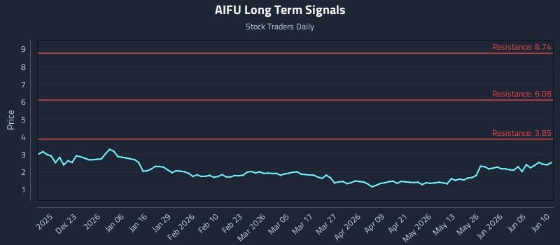AIFU Long Term Analysis for June 11 2026 AIFU Long Term Analysis for June 11 2026
