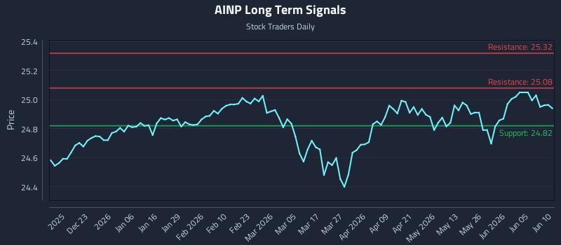 AINP Long Term Analysis for June 11 2026 AINP Long Term Analysis for June 11 2026