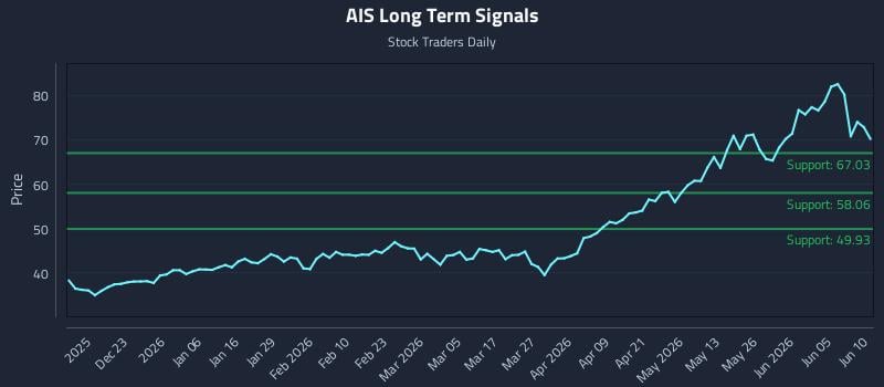 AIS Long Term Analysis for June 11 2026