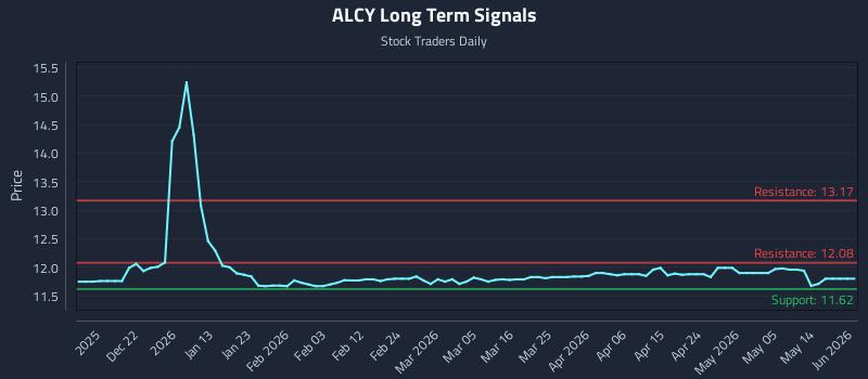 ALCY Long Term Analysis for June 11 2026 ALCY Long Term Analysis for June 11 2026
