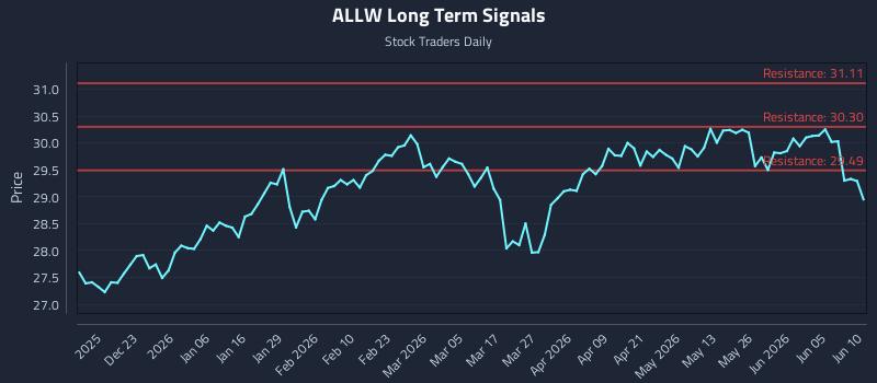 ALLW Long Term Analysis for June 11 2026 ALLW Long Term Analysis for June 11 2026