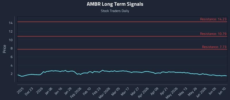 AMBR Long Term Analysis for June 11 2026 AMBR Long Term Analysis for June 11 2026