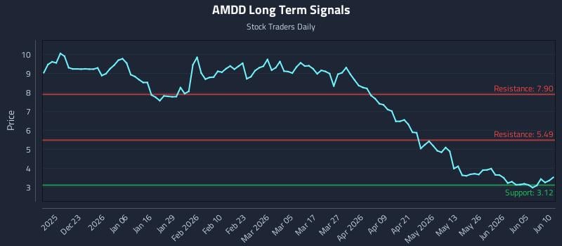 AMDD Long Term Analysis for June 11 2026 AMDD Long Term Analysis for June 11 2026
