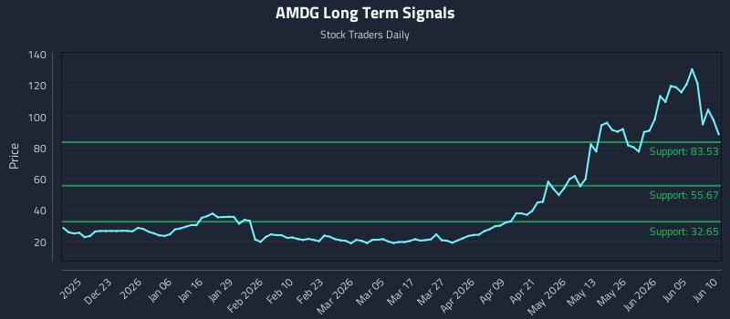 AMDG Long Term Analysis for June 11 2026 AMDG Long Term Analysis for June 11 2026
