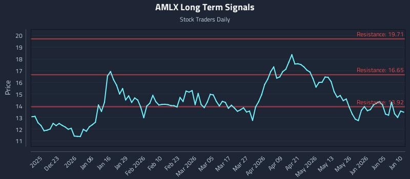 AMLX Long Term Analysis for June 11 2026 AMLX Long Term Analysis for June 11 2026