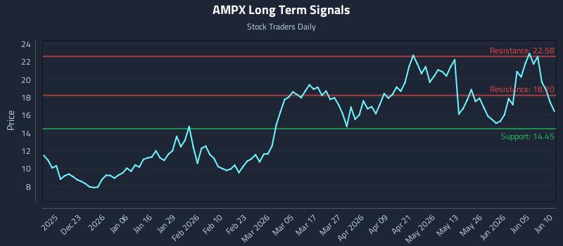 AMPX Long Term Analysis for June 11 2026 AMPX Long Term Analysis for June 11 2026